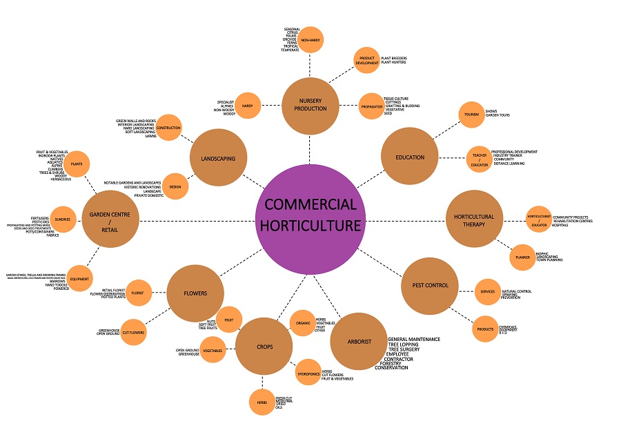 How to find work in horticulture Gardening Landscaping Jobs